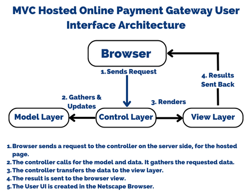 MVC Hosted Online Payment Gateway Interface